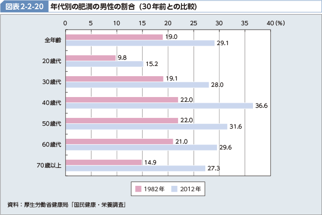 肥満者の割合 年代別・男女別※妊婦除く - シニアマーケティング研究室株式会社日本SPセンターシニアマーケティング研究室株式会社日本SPセンタ