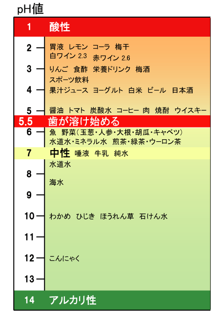 酸を打ち消してアルカリ化を促す野菜や果物 アルカリ性が高く、体のpHバランスを保つ アボカド アマランサス キャラルーベルペッパーケール カーリー、ロシアン、ディノルッコラ トマト チェリー、プラムオクラ ダンデライオングリーン カブの葉 レタス