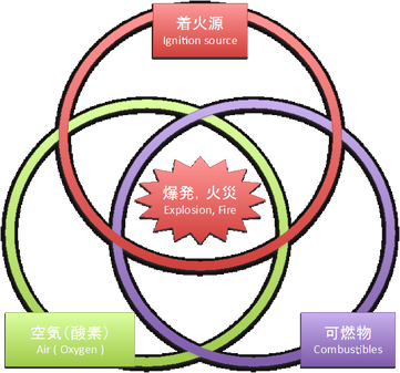 火災の種類と燃焼の原理火災の原理と設備について火災から守るために防災について学ぶ個人のお客様向け製品のご案内製品・サービス能美防災株式会社