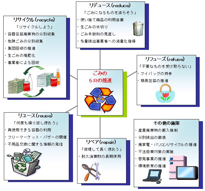 3R、7Rとは？読めばわかるリユース・リサイクル・リフューズの違い - 高く売れるドットコムマガジン