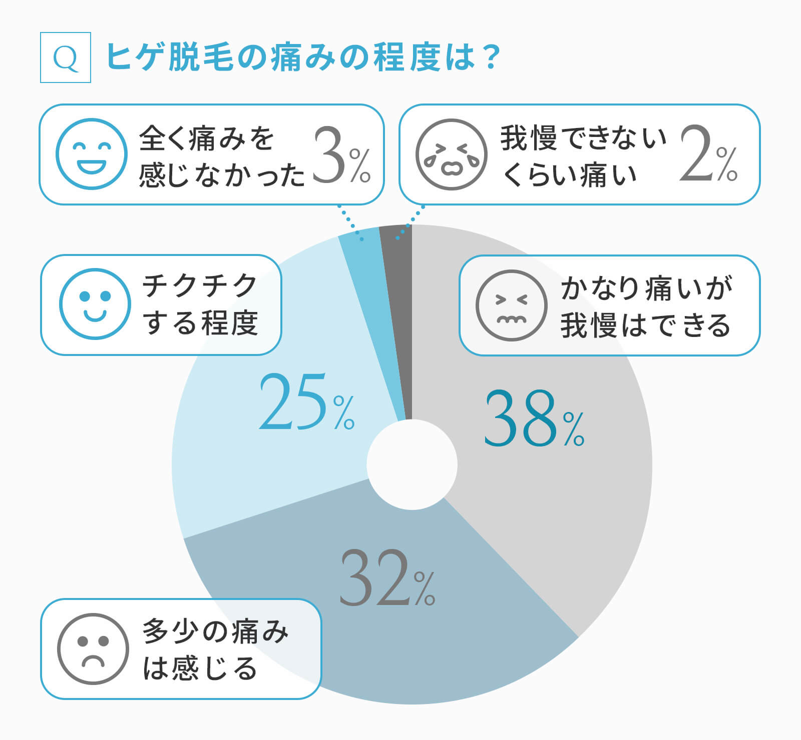 脱毛サロンにおける男性に人気の施術部位ランキング、1位ヒゲ、2位Vライン、3位は？｜@DIME アットダイム