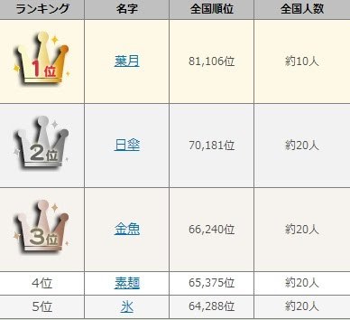 そうた」と読む漢字の名前140例！人気ランキング順位やローマ字表記ままのて