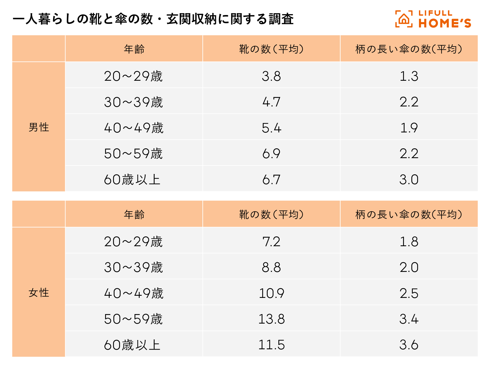 女性の靴の平均所有数は10.5足で男性の約2倍！玄関収納以外に靴を収納している人も約4割～LIFULL HOME'S PRESS調査不動産投資の健美家