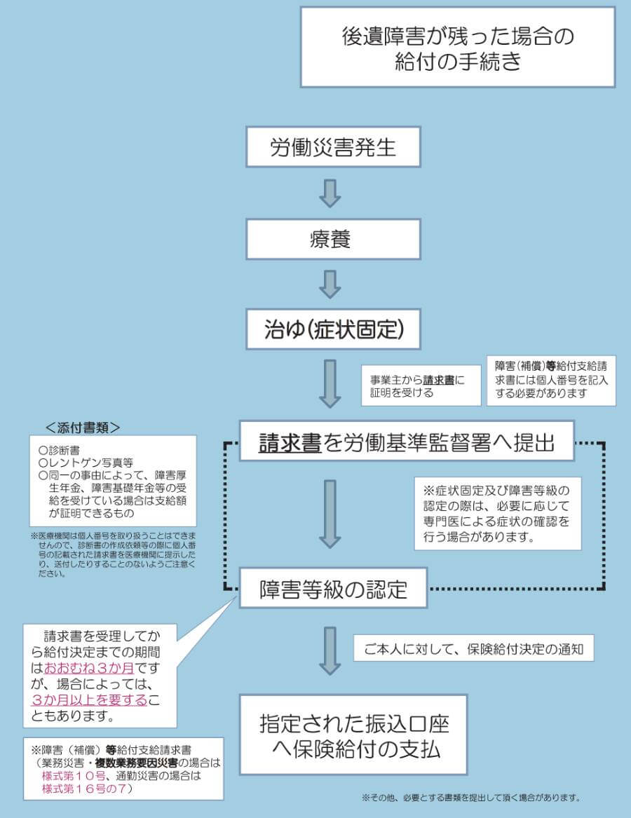 労災の申請手続きの流れ給付申請は時効に注意