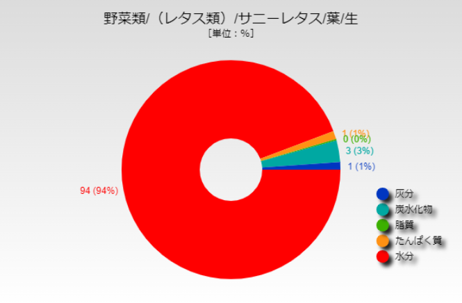 レタスに含まれる栄養素と食べる時のポイント4つを管理栄養士が解説Domani