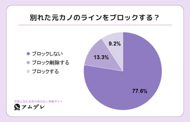 復縁狙い？LINEブロックをわざわざ解除する男性の心理10選ラーラの恋占い