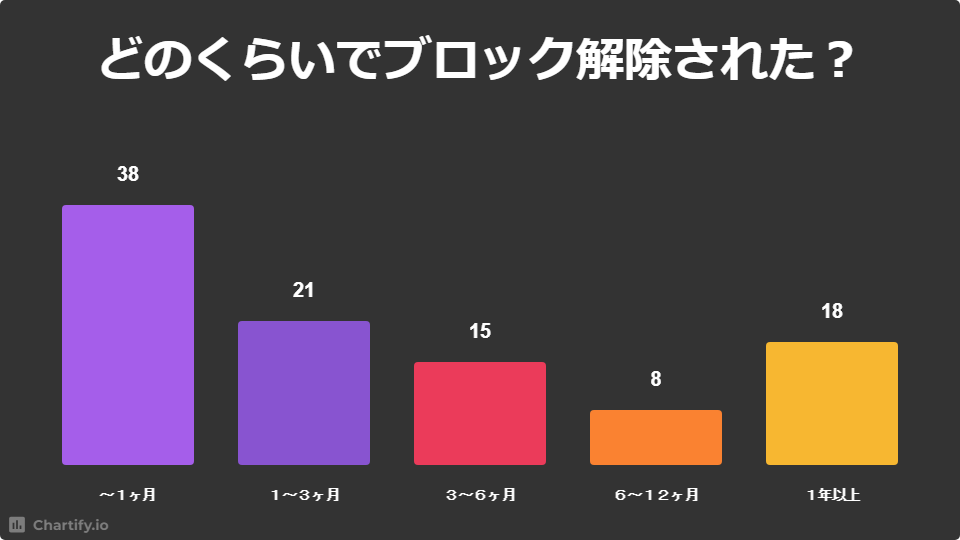 LINEでブロック解除したらバレる？ 通知の有無やメッセージの既読など挙動まとめアプリオ