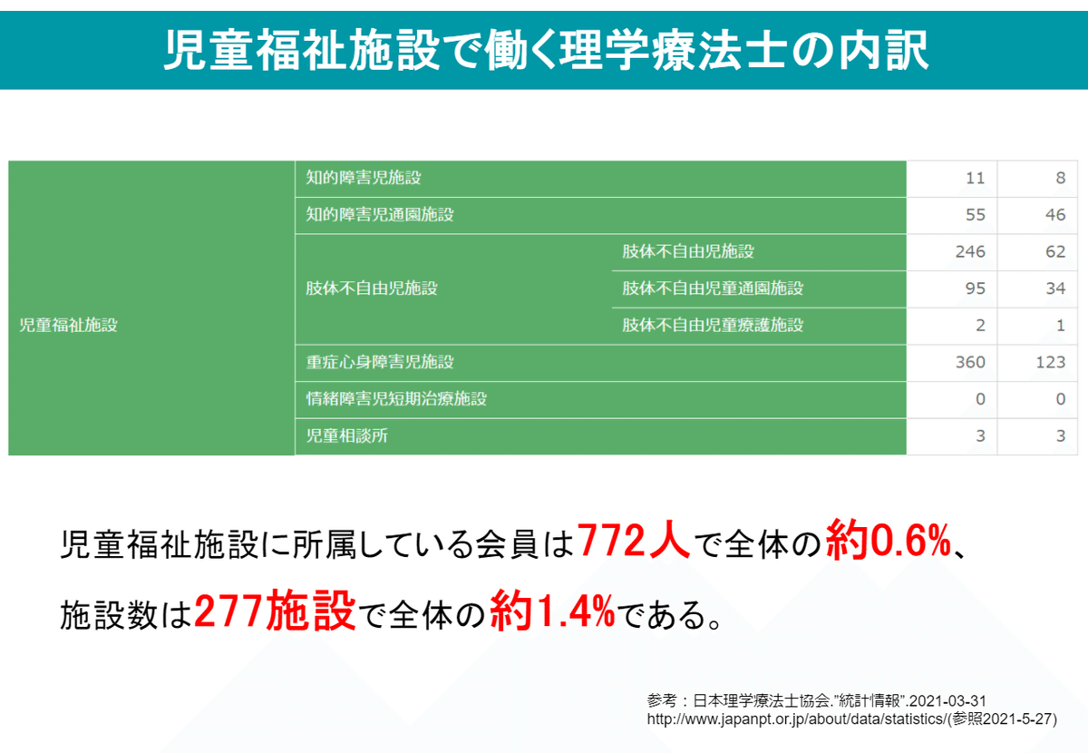 児童発達支援・放課後等デイサービス ひとつぼし-作業療法士 OT の求人・転職情報-PTOT人材バンク