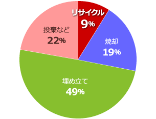 海洋ごみになるプラスチックを収集しリサイクルするにはOcean Newsletter海洋政策研究所 - 笹川平和財団