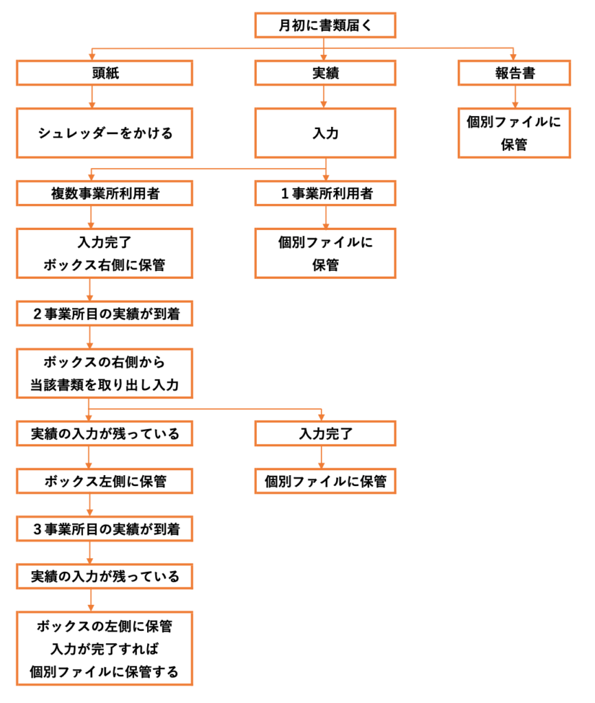 おすすめのケア記録アプリ、介護サプリでは介護記録システム、介護ソフトで事業所を支援