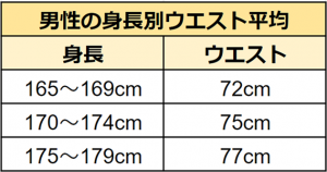 ⭕️女性が最も魅力的に感じる男性の体の比率は、以下の通り。 ⭐️ヒップ1:ウエスト0.9 俺の場合 ヒップ97cm、ウエスト85cm→ 0.88⭐️ヒップ1:肩幅1.3 俺の場合・ウエスト85cm、肩囲130cm→ 1.53 ・ウエスト85cm、胸囲108cm→ 1.27 逆に、 ⭕️男性が最も魅力的に