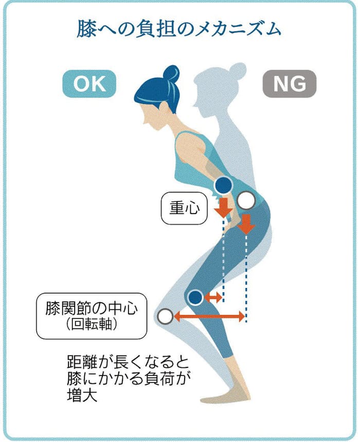 関節がポキポキ鳴るのって大丈夫？ ﻿ ﻿ 皆さんスクワットやデッドリフトで膝がポキポキ鳴ることはないですか？﻿ ﻿それって大丈夫なの？って心配な方も少なくないと思います✓﻿ ﻿ 関節の摩擦音は異常なことではありません。﻿ むしろありふれた現象です！﻿ ﻿リウマチなど