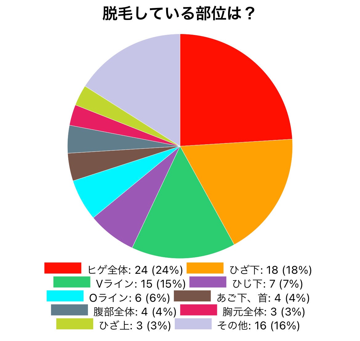 最新！NPL方式脱毛 脱毛部位別減りにくさランキング！メンズと女性の比較｜福井UNO>>>ichikara｜最先端医療エステ/レディース＆メンズ