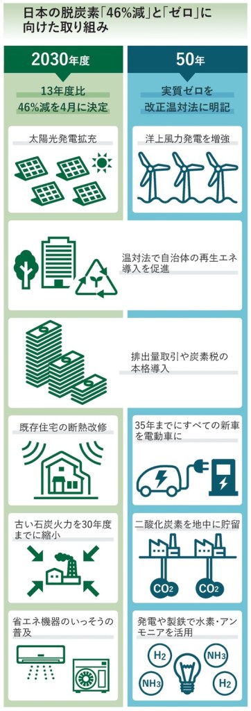 日本はまだ出遅れるのか 脱炭素へ「勝負の10年」 GX推進法は実効性に疑問符、排出量取引市場が10月に開設：東京新聞デジタル