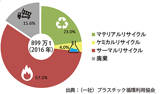 海洋プラスチック問題 国境を越えた取り組みが不可欠に金融市場動向投資信託のニッセイアセットマネジメント