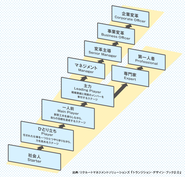 連載・コラム 第1回 上下関係のある組織とフラットな組織新人 若手のオンボーディングリクルートマネジメントソリューションズ