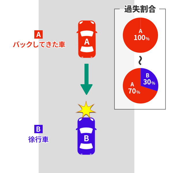 死角に潜む危険を知っていますか？～運転経験の差による「行動」を比較～ JAFユーザーテスト