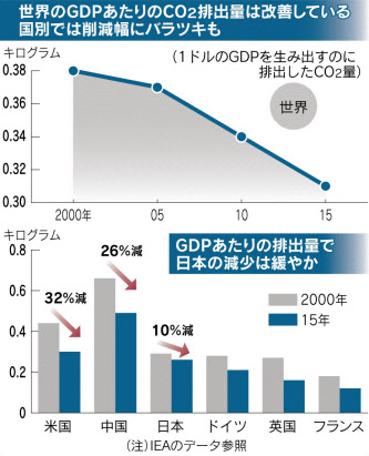 実質排出量2013年比21.5％減エコニュース EcoNews - 環境・省エネ・電気に関するWebメディア-日本テクノ