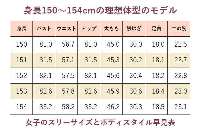 年齢別の平均体重について