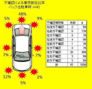 交通事故で最も多い追突事故の予防策交通事故専門弁護士やまケン