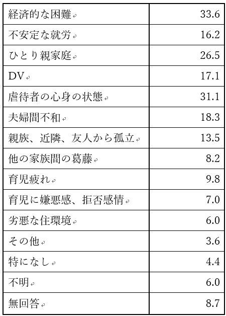 なぜ親は子どもに虐待をしてしまうのか？背景にあるのは貧困と孤立日本財団ジャーナル
