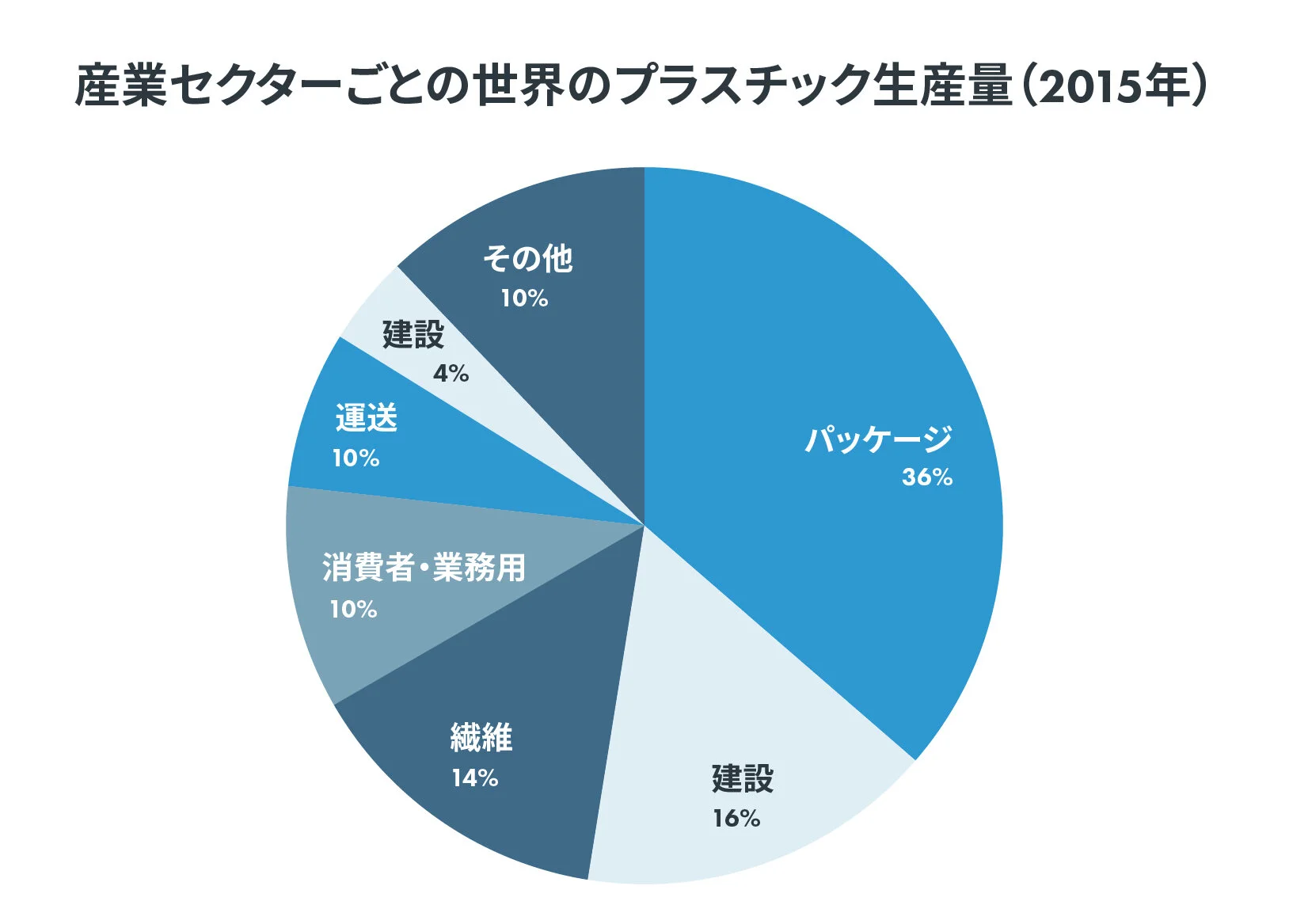 レジ袋有料化でも海洋プラスチックの問題は解決されない理由知ろう、自然のこと日本自然保護協会オフィシャルサイト