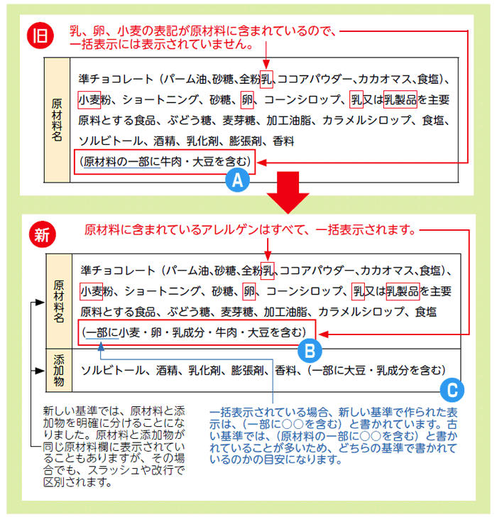 アレルギー表示義務、カシューナッツを追加 消費者庁 - 日本経済新聞