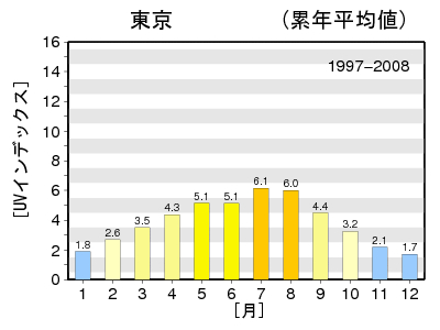 今時期のバンコク紫外線☆紫外線指数を測れるアプリを使ってみたらBeauty&Health テキスト fromバンコク