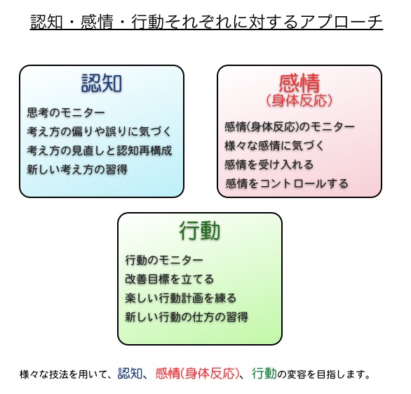 認知行動療法の理論や技法についてのまとめカウンセリングルーム Peony