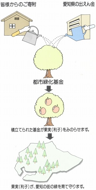 緑に関する助成制度 - 愛知県