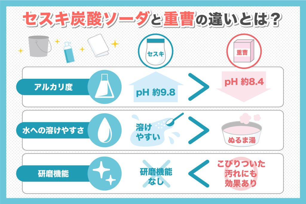ダイソー100均掃除三兄弟「重曹・セスキ・クエン酸」の使い分けを解説サンキュ
