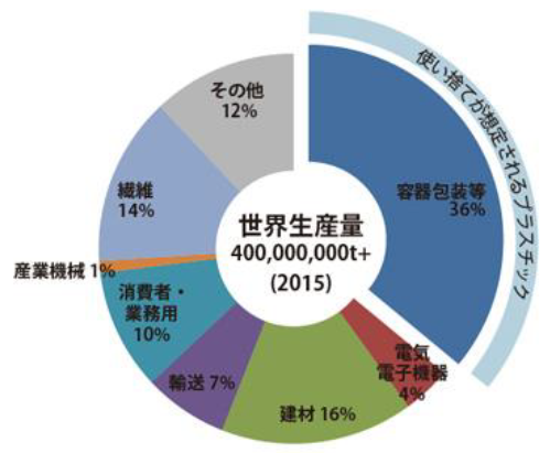 日本も原因？マイクロプラスチックが人体に悪影響？危険な理由は残留性有機汚染物質ドクターエコ