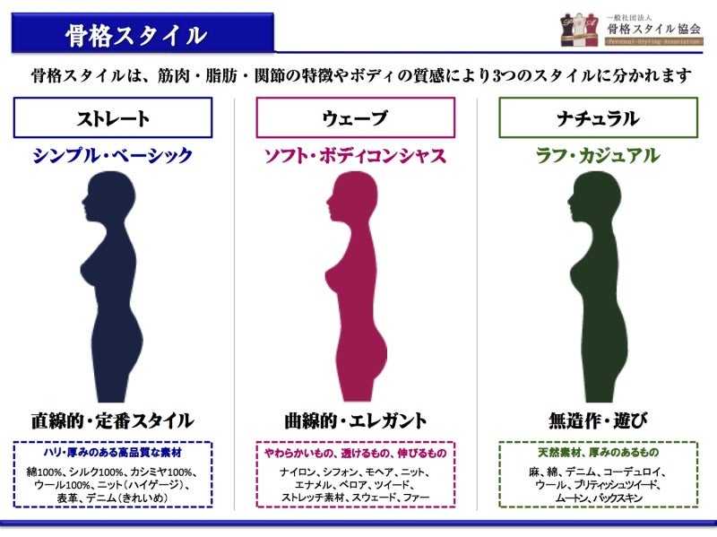 骨格診断ウェーブ太りやすいところイラスト - No: 25775601無料イラスト・フリー素材なら「イラストAC」