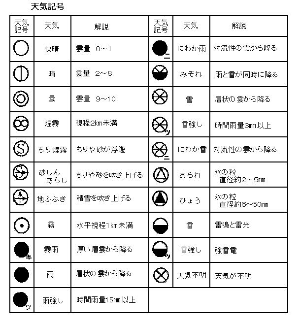 天気記号・一覧a 25種 のイラスト素材25196118- PIXTA