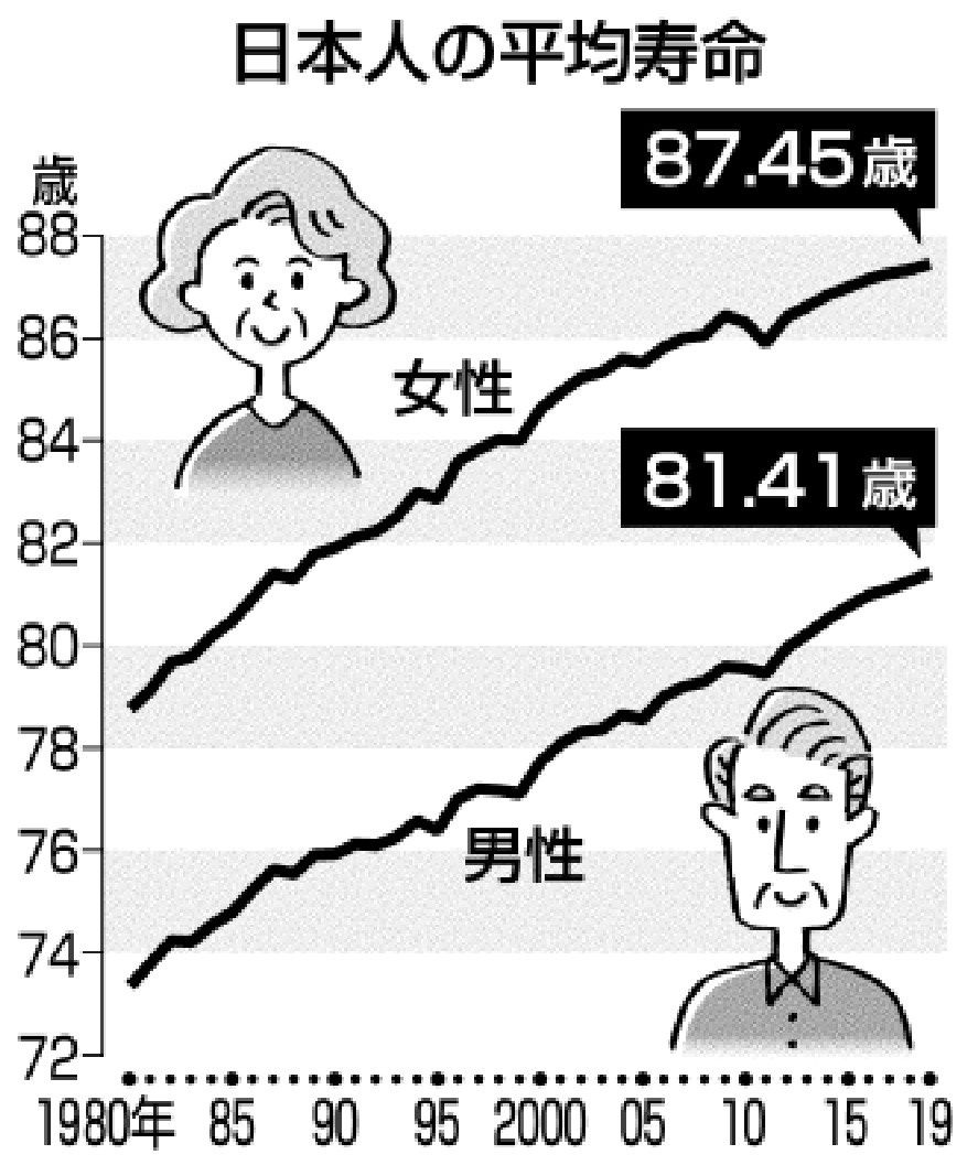 日本人の平均寿命は横ばい 2024年、女性87.13歳、男性81.09歳 女性は40年連続国別トップ 西日本新聞me