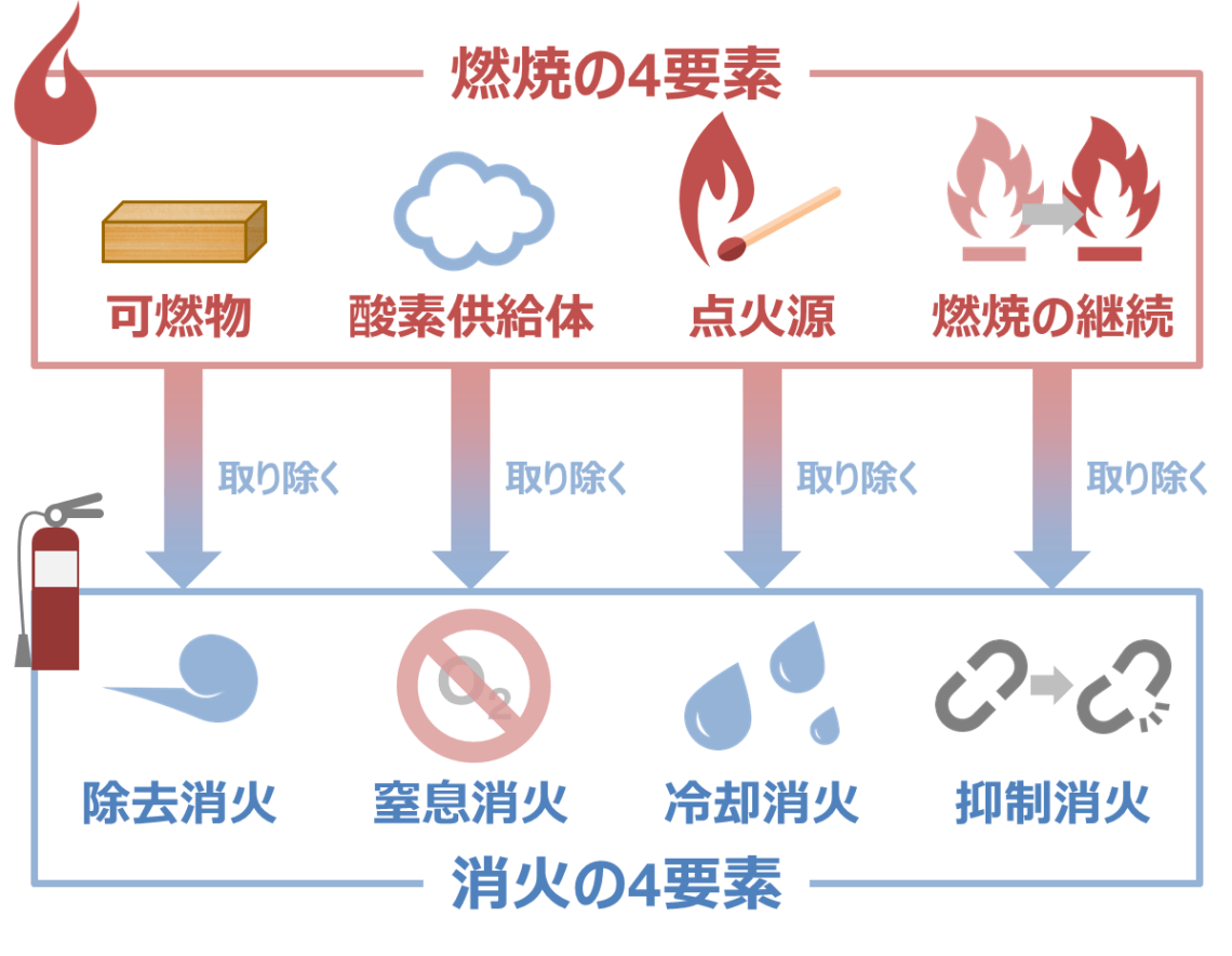 燃焼の3要素 - モノを燃やすのに必要な3つの要素図解でわかる危険物取扱者講座