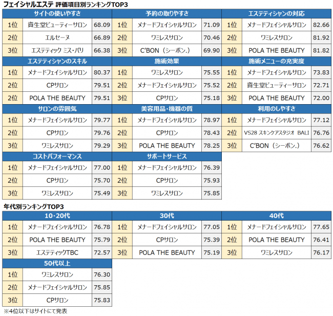 エステのコースは様々。今回はフェイシャル編Plus One Beauty 新大阪