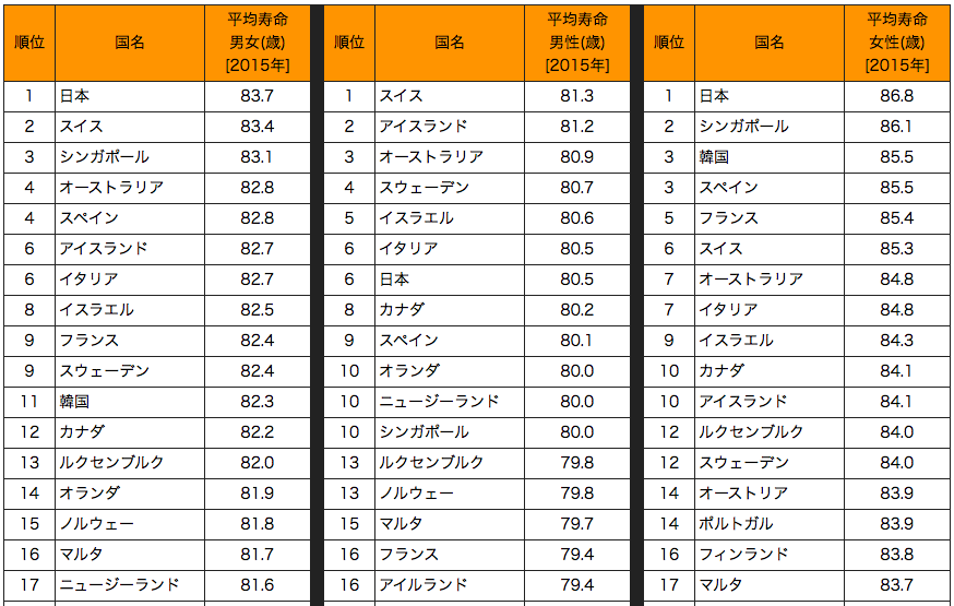 平均寿命と長生きの年数－生命表をもとに長生きの年数について考えてみようニッセイ基礎研究所