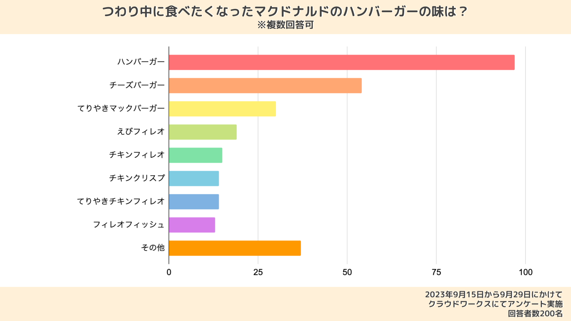 マクドナルドのハンバーガーやポテトは何歳から食べられる？うちは1歳10か月でデビューしました