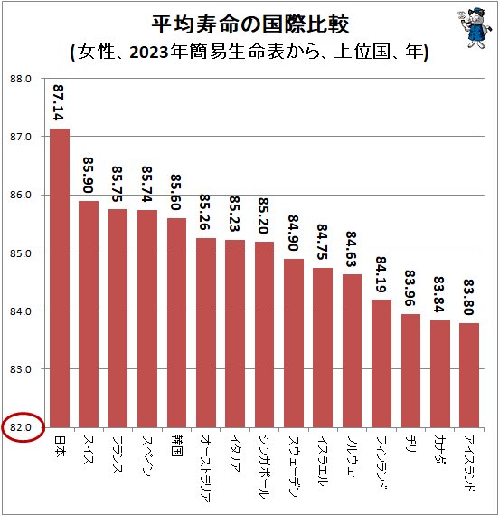 日本人女性の平均寿命、40年連続世界1位 男性は6位 2025年7月25日掲載 日テレNEWS NNN