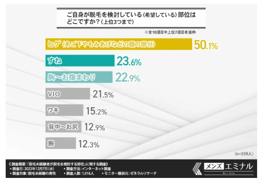 メンズ（男性）必見！人気脱毛部位ランキング5選！ - マンモス脱毛