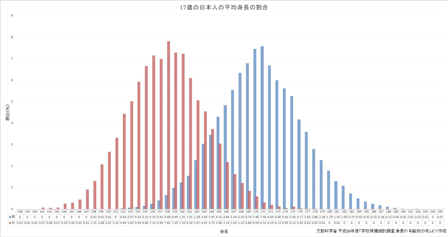 日本人の平均身長は低下傾向―低出生体重児増加が影響している可能性あり―国立成育医療研究センタ