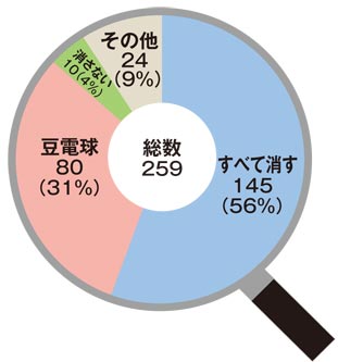 寝るときの豆電球が睡眠の質を下げて太るかもとの研究結果 – 快眠タイムズ
