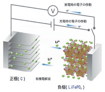 電池の中のイオンの動き、見えた独立行政法人 新エネルギー・産業技術総合開発機構のプレスリリース