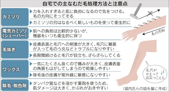 ムダ毛処理に関する調査レポート 貝印コラボTesTee Lab