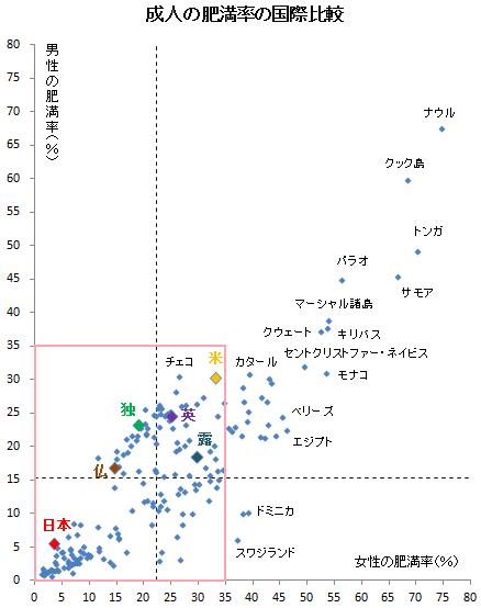 20代男性の2割が肥満 - 日本経済新聞