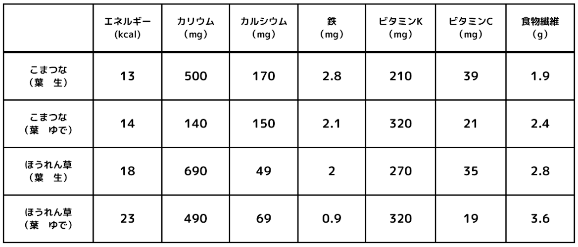 小松菜とほうれん草の栄養素の比較表分かりやすさが第一