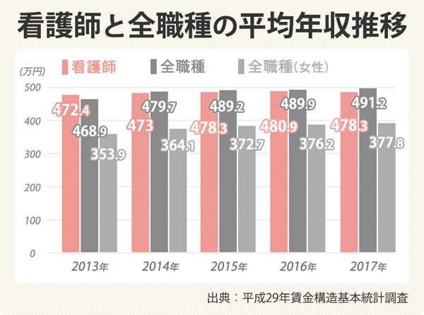 フリーランス看護師とは？働き方や年収事情、必要資格などをご紹介します。 - カケハシ