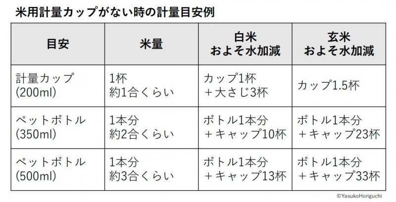 コラム 1人暮らしのお米は何キロ必要？ 新生活に準備したい調理道具や便利食材 - 白米・玄米・無洗米玄米の通販サイトスマートアグリフード スマ直