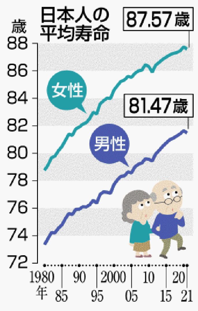 日本人男女の平均寿命、２年連続で縮む 女性は３年連続で世界１位 : 読売新聞